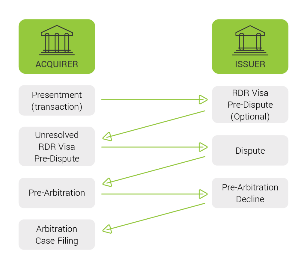 After receiving the Dispute, the Acquirer (the Merchant’s bank) can submit a Pre-Arbitration attempt in response. On the opposite side, the Issuer (cardholder's bank) may accept or reject this Pre-Arbitration attempt.